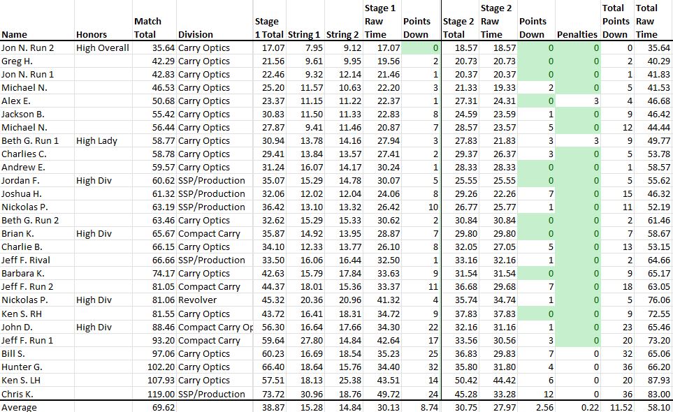 Match Scores